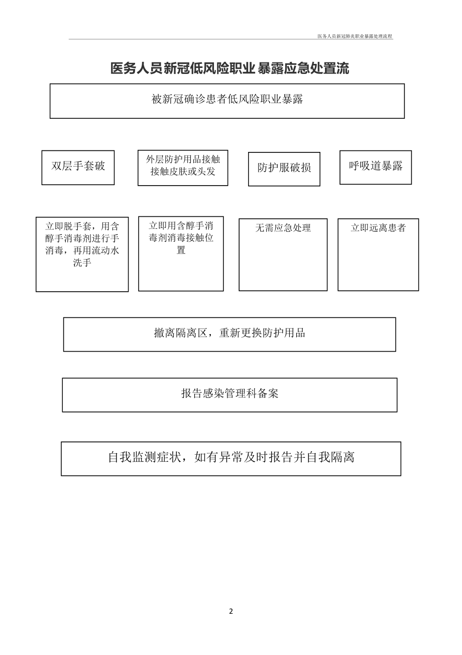 新冠病毒暴露的处置流程 新冠病毒感染患者处置流程