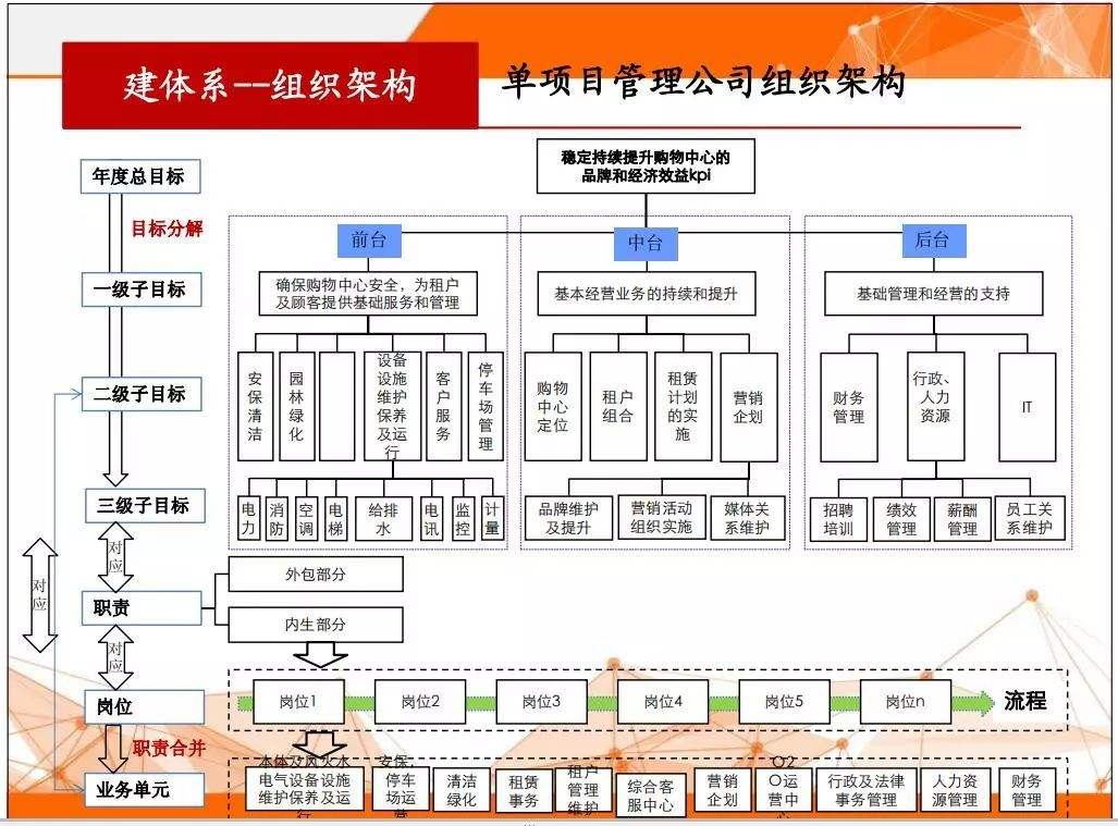 运营中心组织架构 运营中心组织架构设计