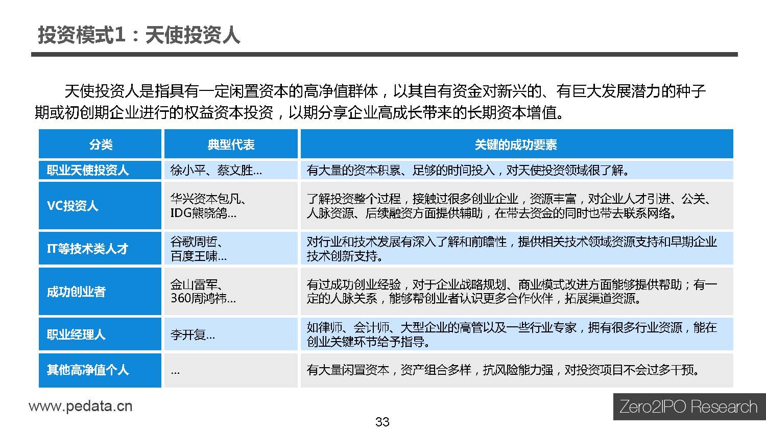 天使投资人投资数据 