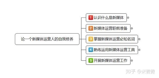 新媒体运营是做什么的 新媒体运营是做什么的呢