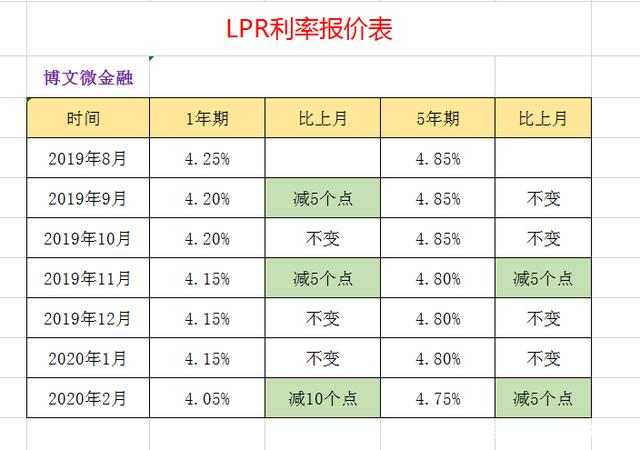 lpr加点怎么确认 lpr后面的加点是固定的么