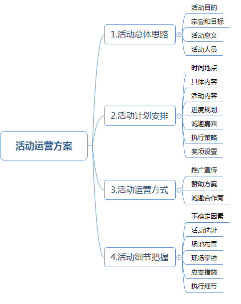 新公司运营方案模板 公司成立运营方案模板