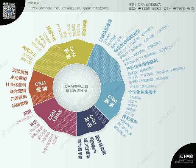 crm运营是干什么的 crm运营是干什么的工作