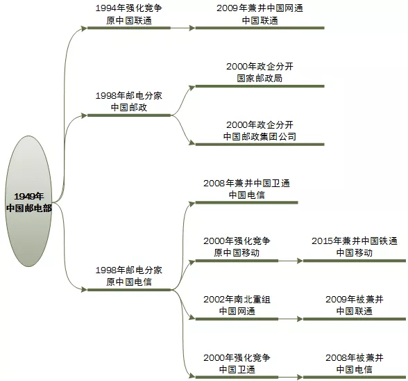 境内四大运营商 中国境内四大运营商