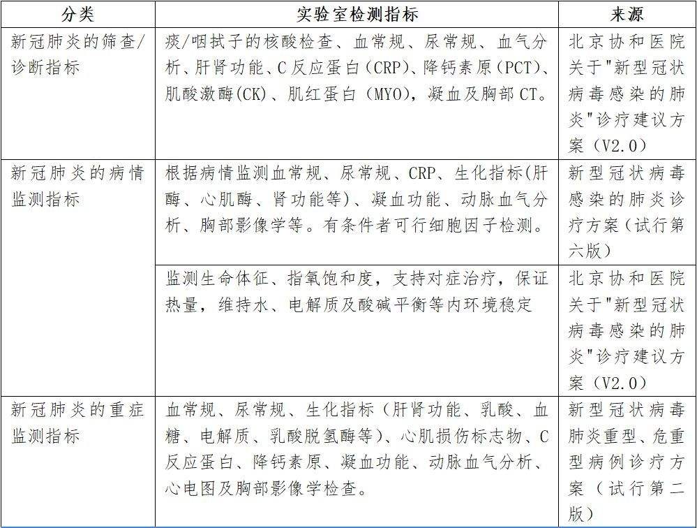 新冠肺病毒检测检查 新冠肺病毒检测检查什么