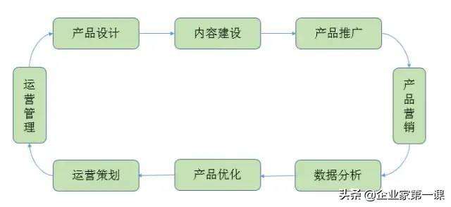 产品策划和产品运营 产品策划和产品运营一样吗