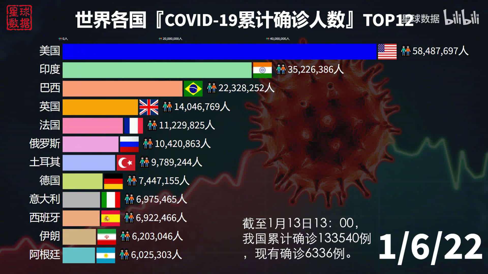 全球新冠病毒病例总数 全球新冠病毒病例总数是多少