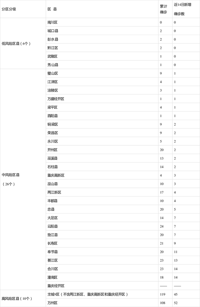 重庆新冠病毒南岸区 重庆南岸区冠状病毒最新消息