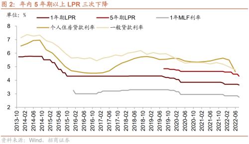 明日lpr走势 lpr以后的走势分析