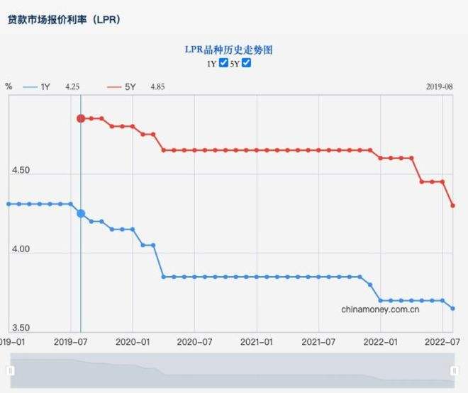 明日lpr走势 lpr以后的走势分析