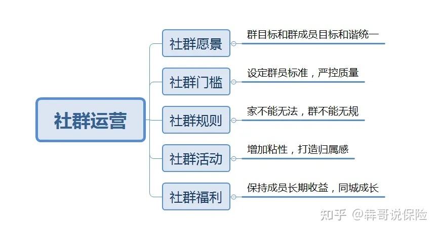 社群内容运营方案 社群内容运营方案范文