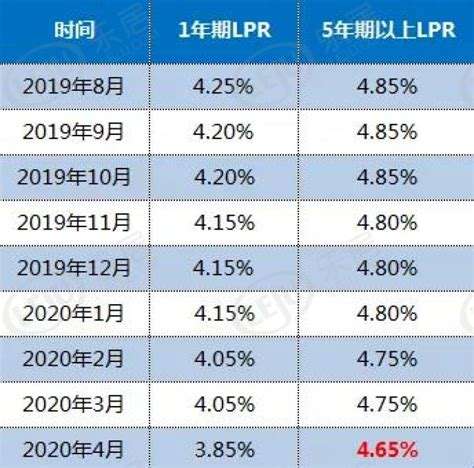 lpr政策是好还是坏 lpr对货币政策的影响