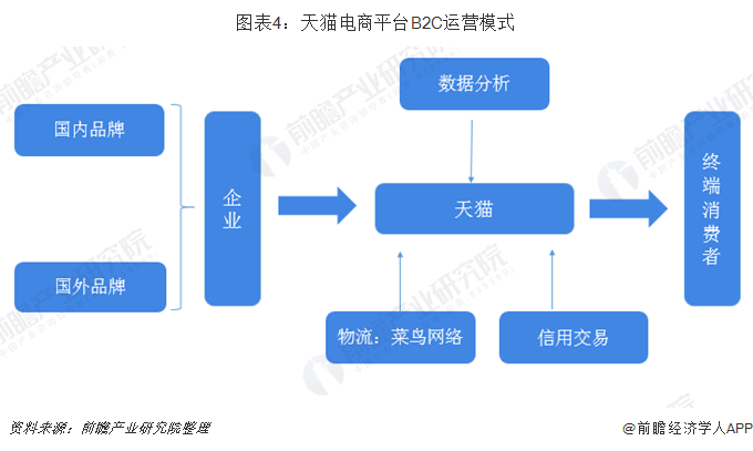 电商运营业务 电商运营业务流程