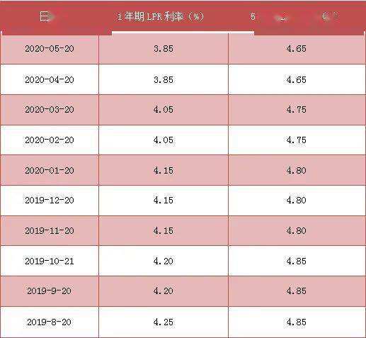 lpr转换基点与浮动利率 lpr浮动利率基点会变吗?