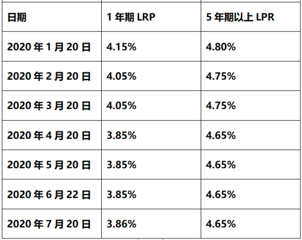 lpr值历史数据 如何获取LPR的最新数据