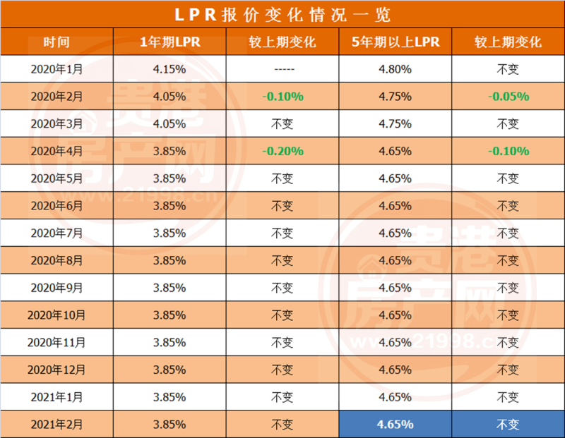 lpr值历史数据 如何获取LPR的最新数据