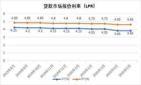 商业贷款15年lpr 