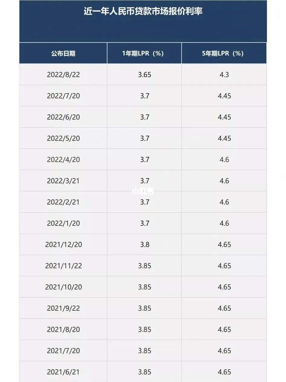 lpr利率用的是年化利率 lpr利率是根据什么变化的