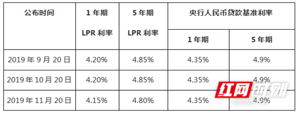 lpr利率用的是年化利率 lpr利率是根据什么变化的