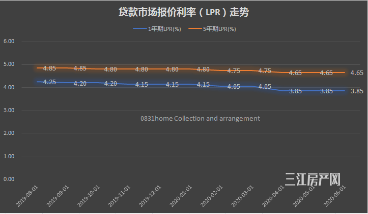 lpr价格是什么意思 lpr是什么意思对公积金贷款有影响吗?