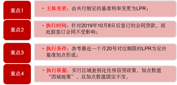 现在改合同lpr参考值 LPR 维持原合同 固定