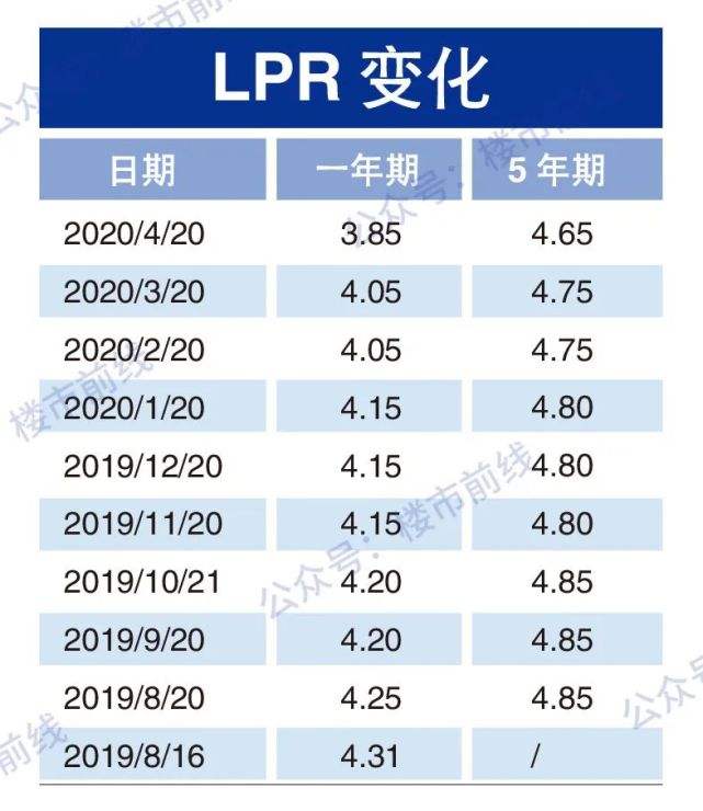 LPR降息2022年 2022年lpr会不会下调