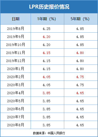 1年以上lpr最新报价 lpr2019年1月报价