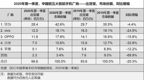 华为销量最好的手机 华为手机那款销量最好