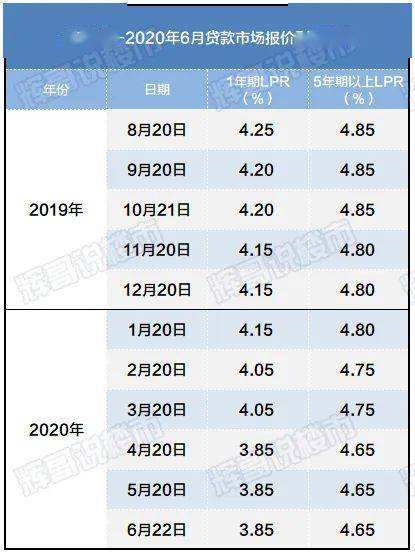 6月LPR定价 6月lpr报价出炉