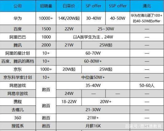 华为等级对应工资 华为等级对应工资2022