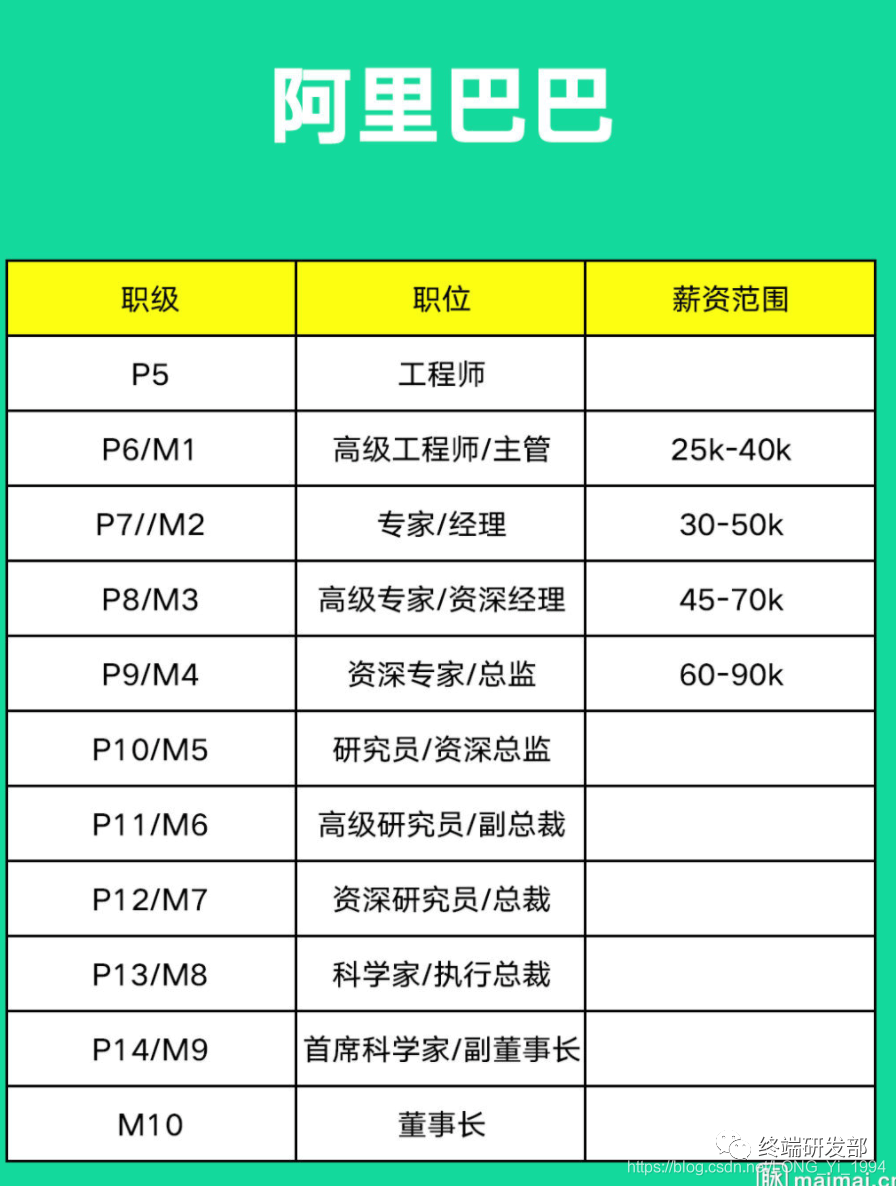 华为等级对应工资 华为等级对应工资2022