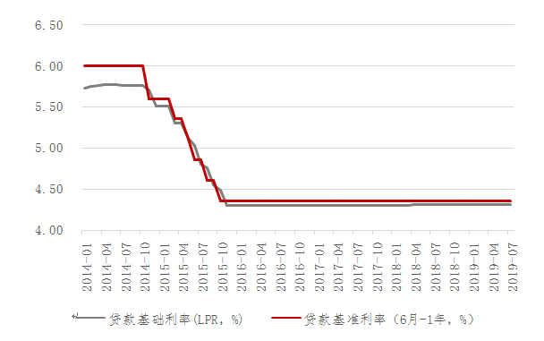 lpr新政对股市的影响 lpr下调对银行股的影响