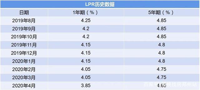 lpr加了好多bp lpr以后会不会高到还不上