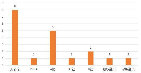 天使投资发展报告 天使投资发展报告怎么写