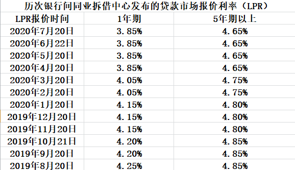 蚌埠房贷lpr下调了吗 lpr下调后房贷会下调吗