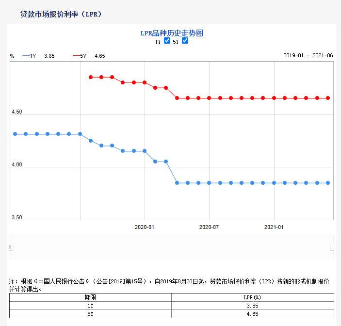 lpr房贷最低4.8% 房贷475有必要lpr吗