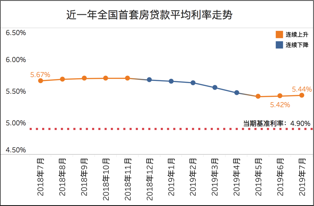 lpr房贷最低4.8% 房贷475有必要lpr吗