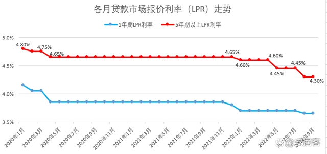 几月调整lpr合适 lpr一般什么时候调整