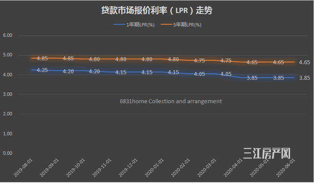 几月调整lpr合适 lpr一般什么时候调整