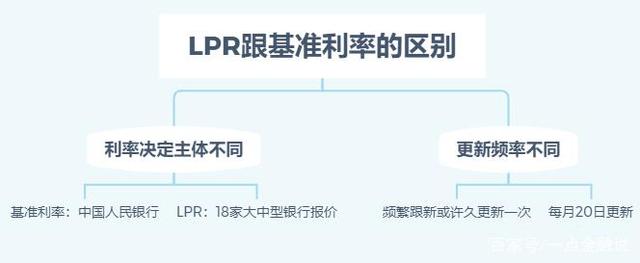 为什么房贷转换LPR后 房贷转换lpr后是每个月都变吗