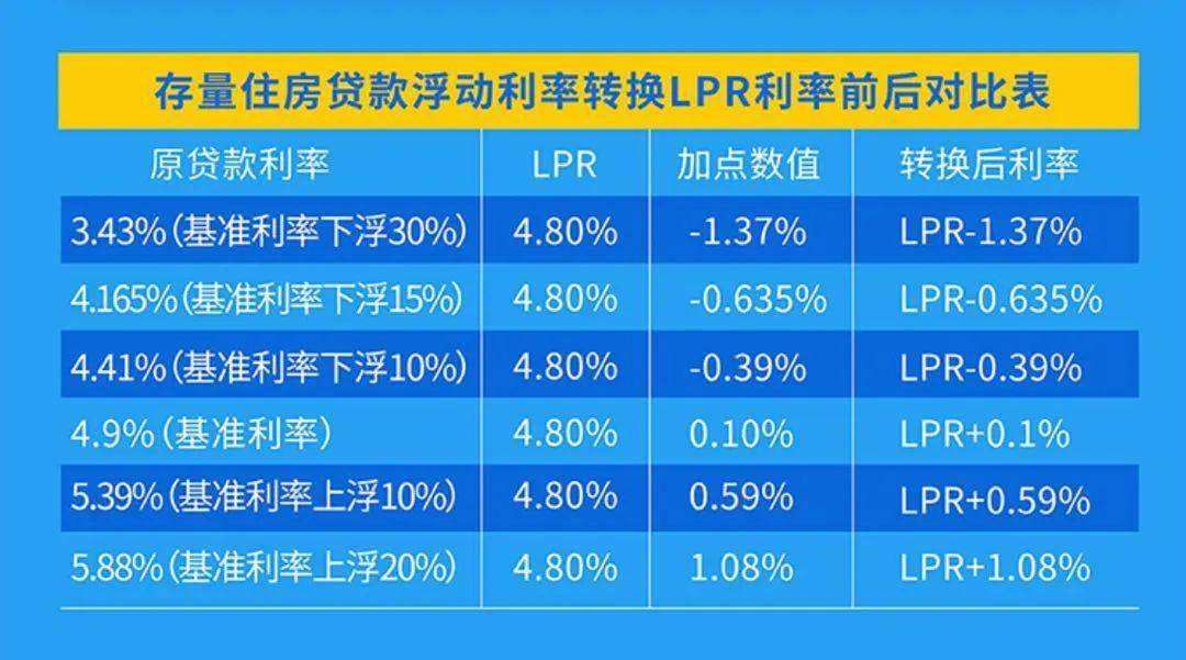 lpr每年调整 Lpr每年调整后执行时间