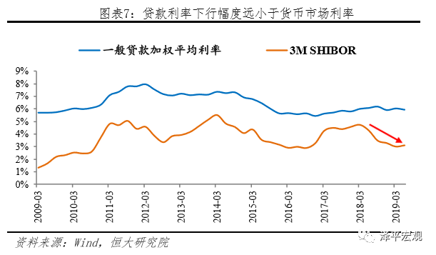 lpr改革红利是啥 LPR改革带来的影响