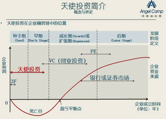 天使投资一般占哪些股份 一般天使投资人都占股多少