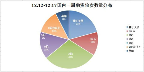 天使投资一般占哪些股份 一般天使投资人都占股多少