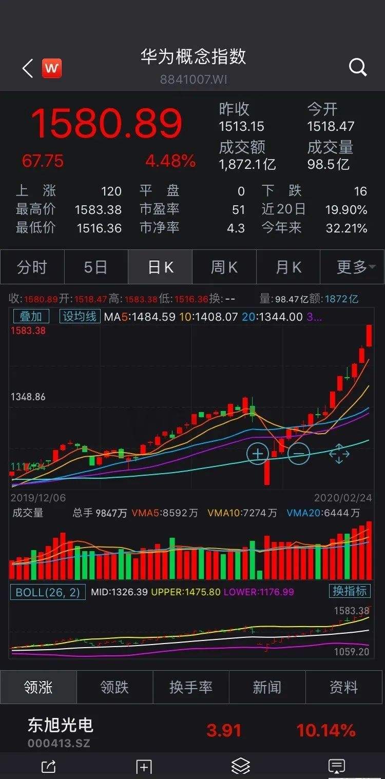 华为概念股暴跌 这只华为概念股突然跌停,此前7天涨幅超过76%