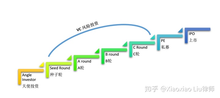 天使投资跟风险投资的区别 天使投资跟风险投资的区别是什么