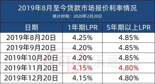 20202月lpr 20202月lpr利率