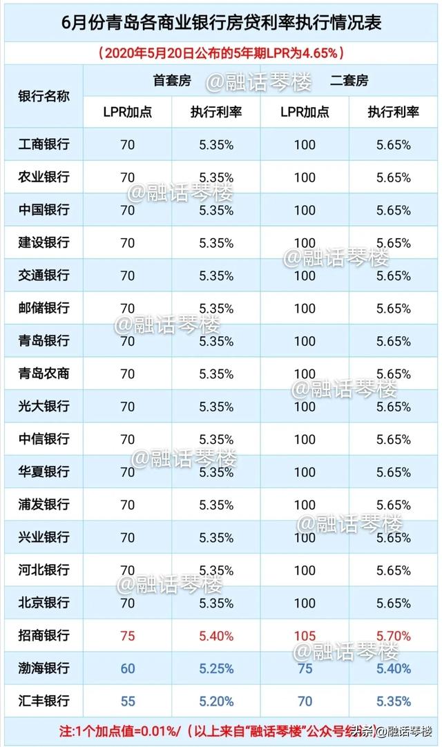 青岛lpr加点数 lpr的点数怎么算