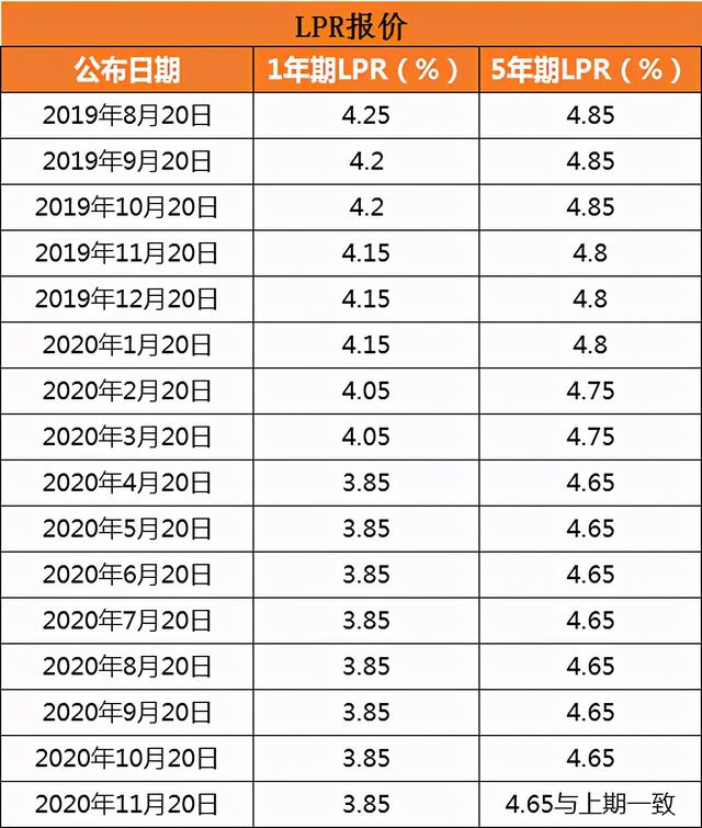 西安lpr历史变化一览表 