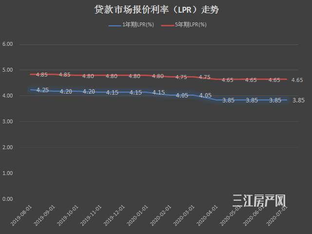 lpr的利率趋势 lpr利率趋势分析2022